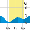Little Hickory Island tide chart for Thursday, October 31, 2024