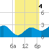 Little Hickory Island tide chart for Friday, October 4, 2024