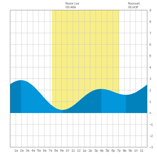 Little Hickory Island tide chart for Saturday, October 5, 2024