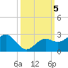 Little Hickory Island tide chart for Saturday, October 5, 2024