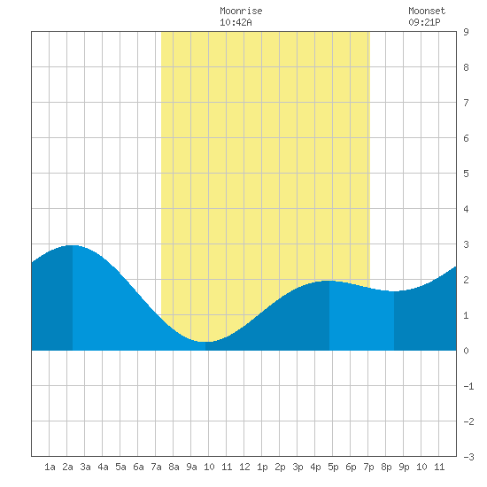 Little Hickory Island tide chart for Sunday, October 6, 2024