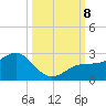 Little Hickory Island tide chart for Tuesday, October 8, 2024