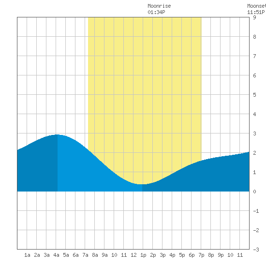 Little Hickory Island tide chart for Wednesday, October 9, 2024