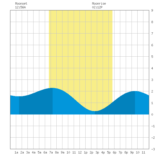 Little Hickory Island tide chart for Sunday, November 10, 2024