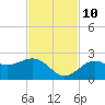 Little Hickory Island tide chart for Sunday, November 10, 2024