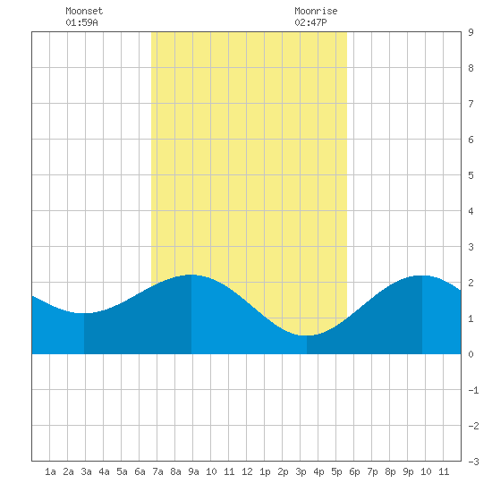 Little Hickory Island tide chart for Monday, November 11, 2024