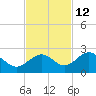 Little Hickory Island tide chart for Tuesday, November 12, 2024