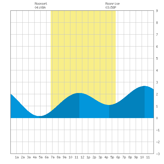 Little Hickory Island tide chart for Wednesday, November 13, 2024