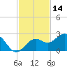 Little Hickory Island tide chart for Thursday, November 14, 2024
