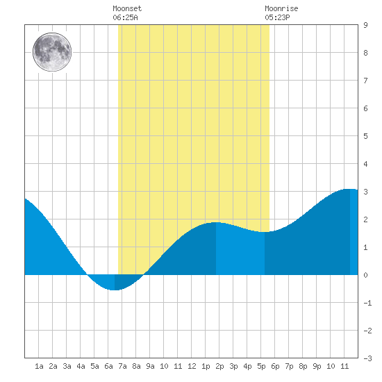 Little Hickory Island tide chart for Friday, November 15, 2024