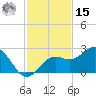 Little Hickory Island tide chart for Friday, November 15, 2024