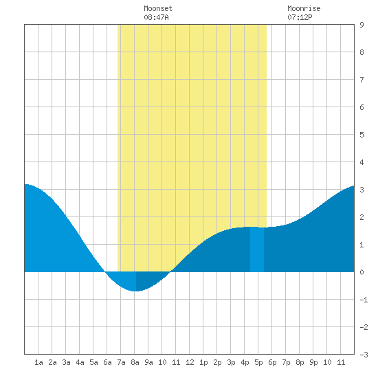 Little Hickory Island tide chart for Sunday, November 17, 2024