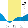 Little Hickory Island tide chart for Sunday, November 17, 2024