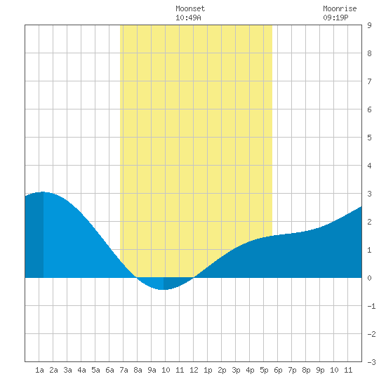 Little Hickory Island tide chart for Tuesday, November 19, 2024