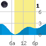Little Hickory Island tide chart for Friday, November 1, 2024