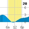Little Hickory Island tide chart for Wednesday, November 20, 2024