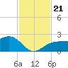 Little Hickory Island tide chart for Thursday, November 21, 2024