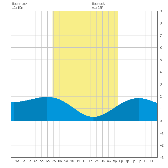 Little Hickory Island tide chart for Saturday, November 23, 2024