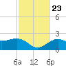 Little Hickory Island tide chart for Saturday, November 23, 2024