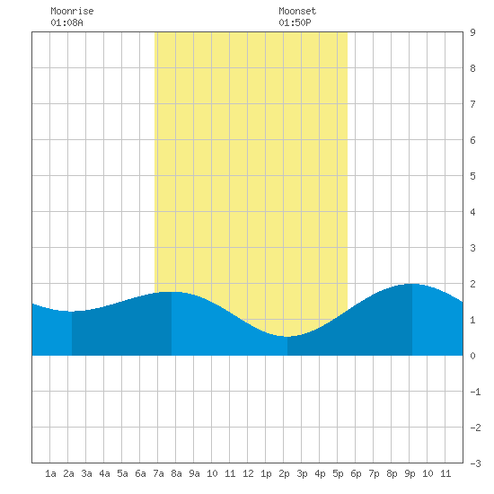 Little Hickory Island tide chart for Sunday, November 24, 2024