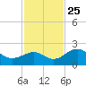 Little Hickory Island tide chart for Monday, November 25, 2024