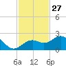 Little Hickory Island tide chart for Wednesday, November 27, 2024