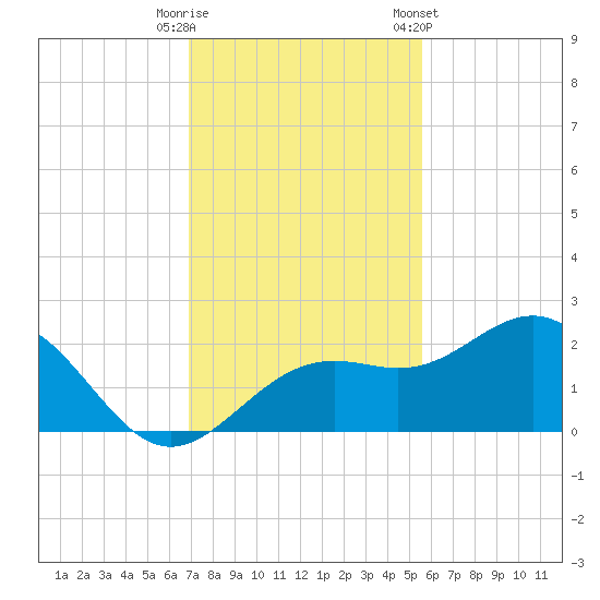 Little Hickory Island tide chart for Friday, November 29, 2024