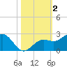 Little Hickory Island tide chart for Saturday, November 2, 2024