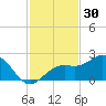 Little Hickory Island tide chart for Saturday, November 30, 2024