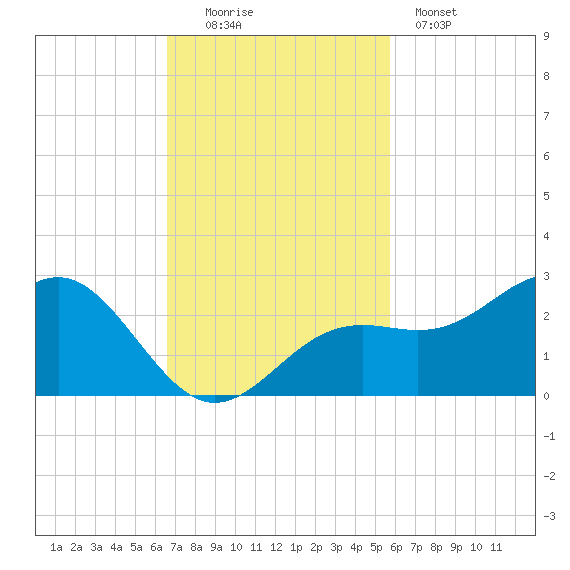 Little Hickory Island tide chart for Sunday, November 3, 2024