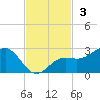 Little Hickory Island tide chart for Sunday, November 3, 2024