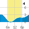 Little Hickory Island tide chart for Monday, November 4, 2024