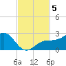 Little Hickory Island tide chart for Tuesday, November 5, 2024