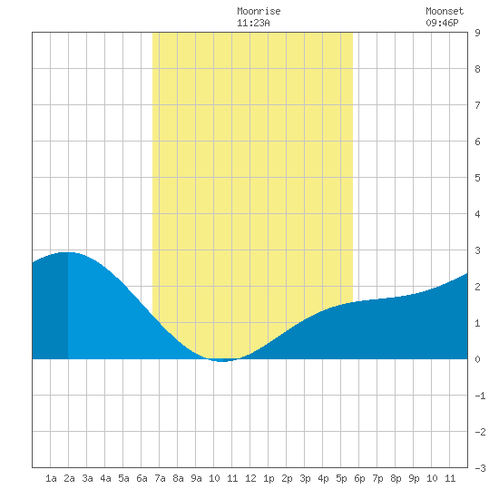 Little Hickory Island tide chart for Wednesday, November 6, 2024