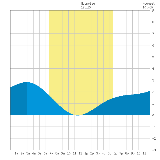 Little Hickory Island tide chart for Thursday, November 7, 2024