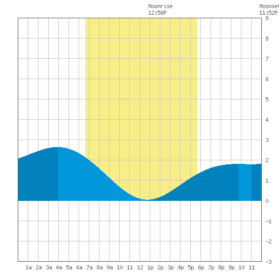 Little Hickory Island tide chart for Friday, November 8, 2024