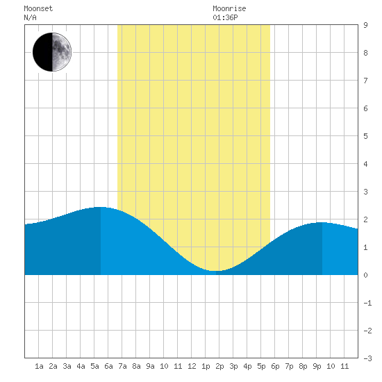 Little Hickory Island tide chart for Saturday, November 9, 2024