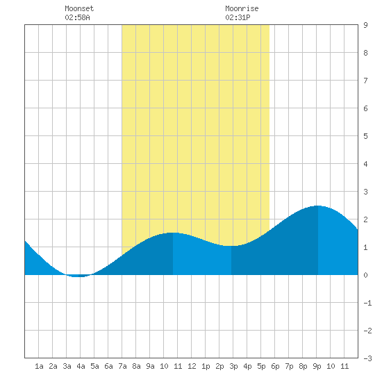 Little Hickory Island tide chart for Wednesday, December 11, 2024