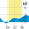 Little Hickory Island tide chart for Thursday, December 12, 2024