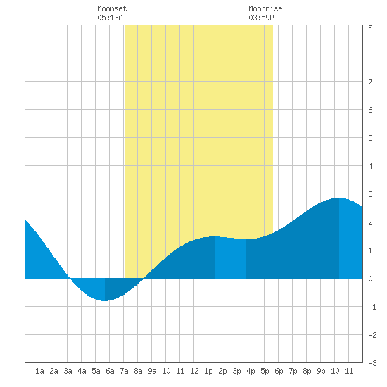 Little Hickory Island tide chart for Friday, December 13, 2024