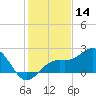 Little Hickory Island tide chart for Saturday, December 14, 2024