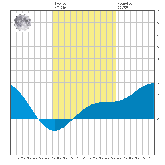 Little Hickory Island tide chart for Sunday, December 15, 2024