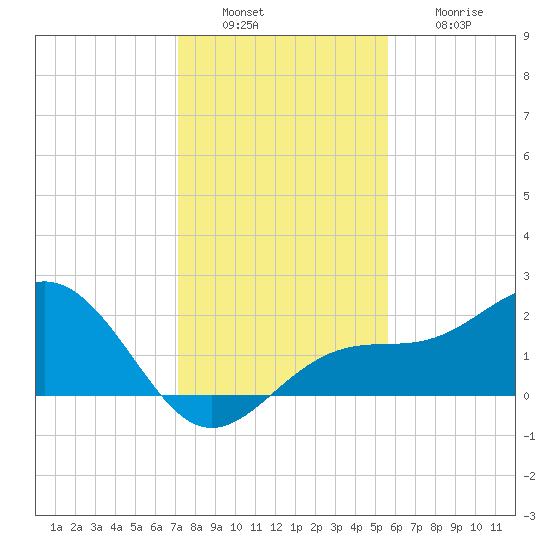 Little Hickory Island tide chart for Tuesday, December 17, 2024