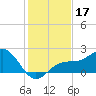 Little Hickory Island tide chart for Tuesday, December 17, 2024