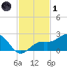 Little Hickory Island tide chart for Sunday, December 1, 2024