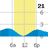 Little Hickory Island tide chart for Saturday, December 21, 2024