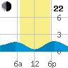 Little Hickory Island tide chart for Sunday, December 22, 2024