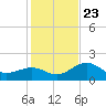 Little Hickory Island tide chart for Monday, December 23, 2024