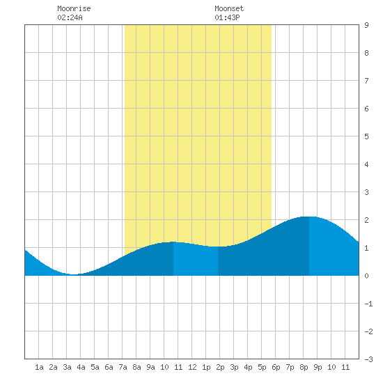 Little Hickory Island tide chart for Wednesday, December 25, 2024