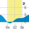 Little Hickory Island tide chart for Monday, December 2, 2024